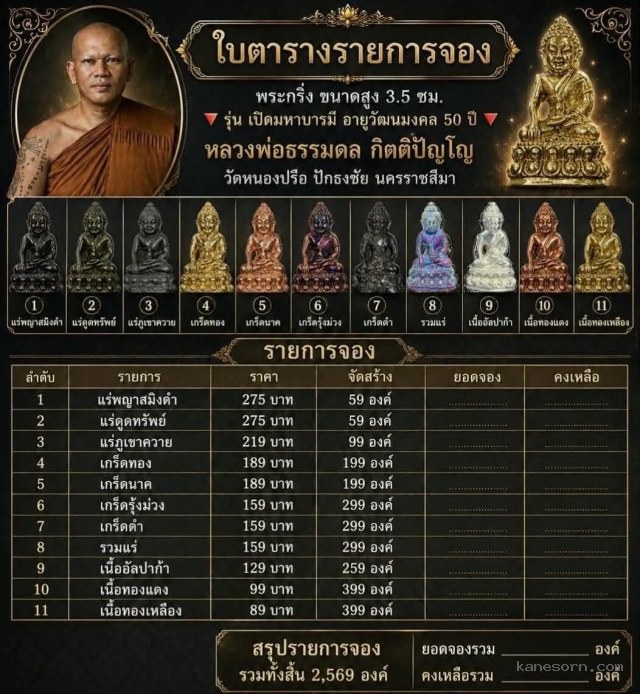 หลวงพ่อธรรมดล กิตติปัญโญ วัดหนองปรือ ปักธงชัย นครราชสีมาเปิดจองครับ